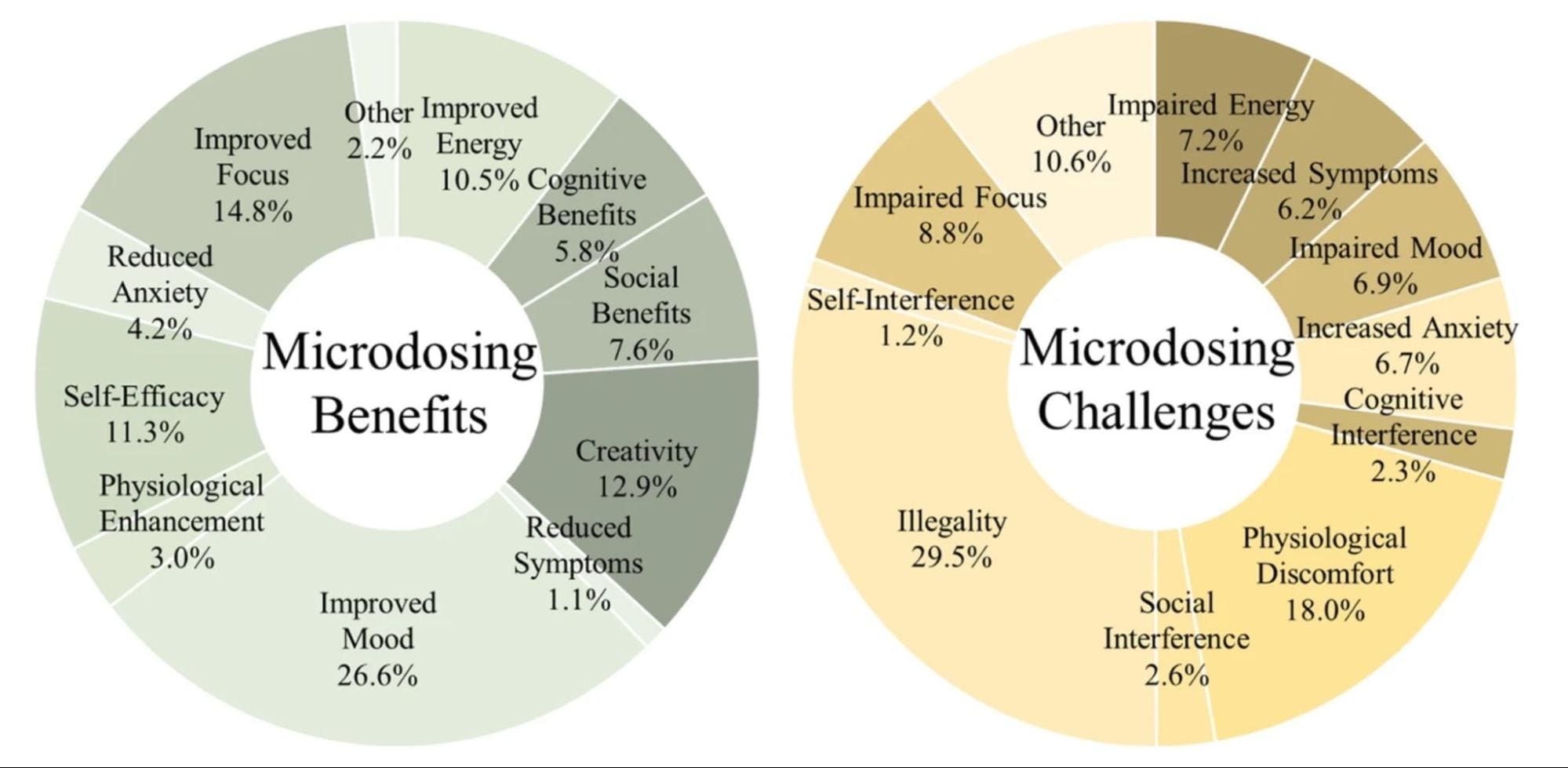 Microdosing benefits and challenges